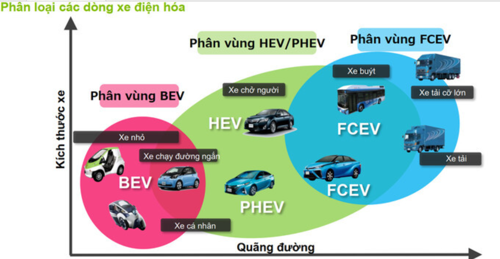 những loại xe ô tô điện hiện nay